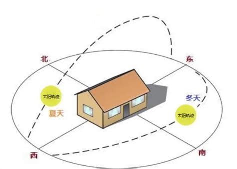 屋子向西北好吗|房屋朝向西北好不好？详解优劣与选购建议